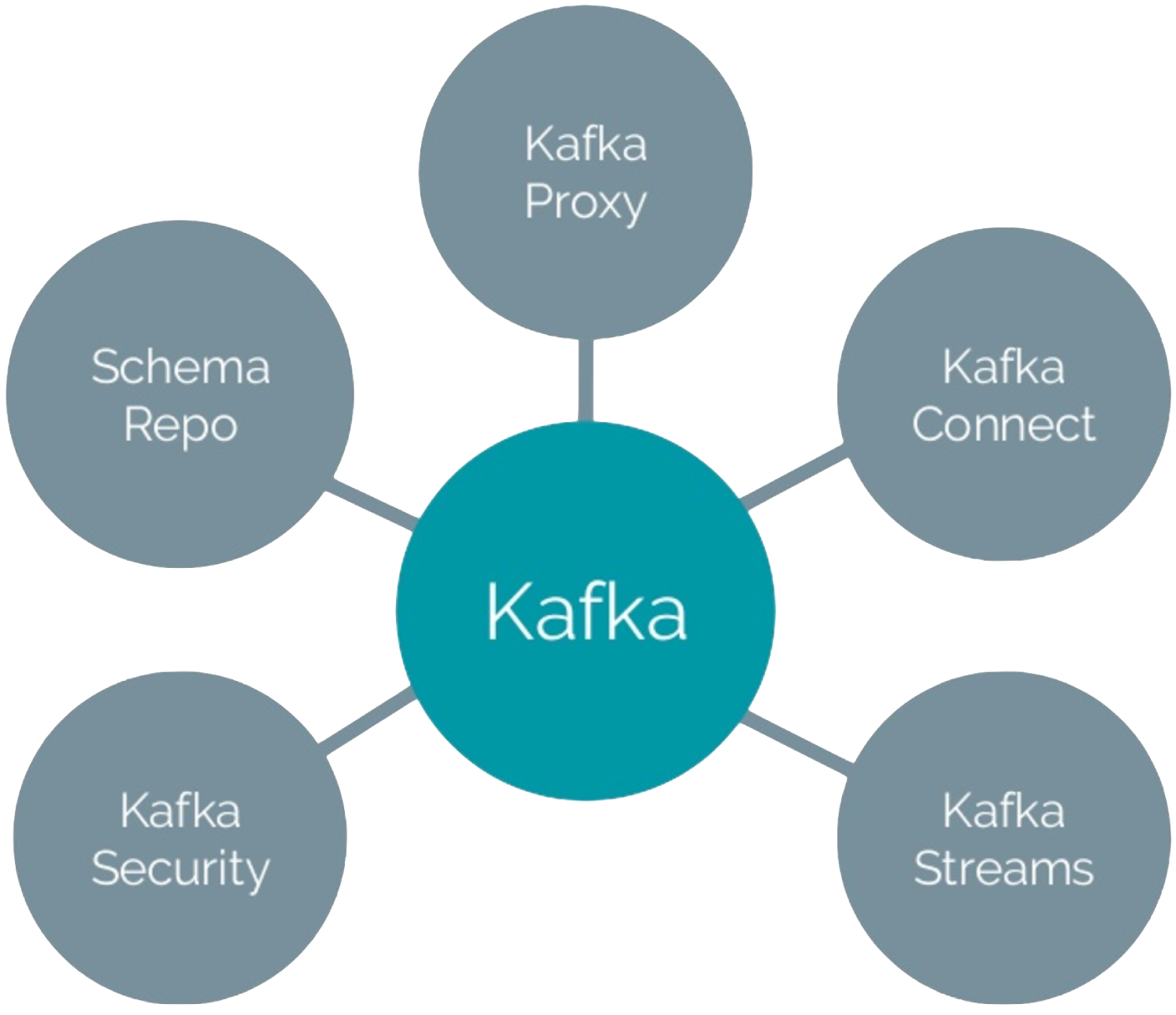 Kafka Development in Burlington Development Company in Canada